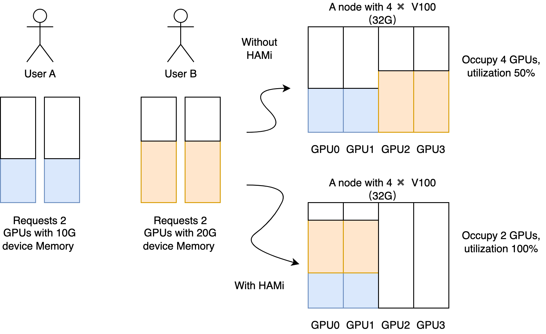 HAMi device sharing example showing multiple tasks sharing a single GPU